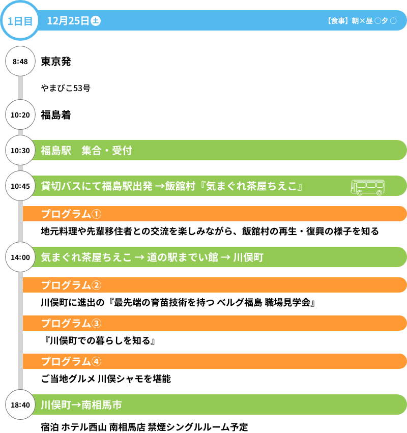 ツアー行程 1日目 12/25 8:48 東京発やまびこ53号, 10:20 福島着, 10:30 福島駅 集合・受付, 10:45 貸切バスにて福島駅出発 →飯舘村『気まぐれ茶屋ちえこ』, プログラム①地元料理や先輩移住者との交流を楽しみながら、飯舘村の再生・復興の様子を知る, 14:00 気まぐれ茶屋ちえこ → 道の駅までい館 → 川俣町 プログラム②川俣町に進出の『最先端の育苗技術を持つ ベルグ福島 職場見学会』 プログラム③ 『川俣町での暮らしを知る』 プログラム④ ご当地グルメ 川俣シャモを堪能, 18:00 川俣町→南相馬市 宿泊 ホテル西山 南相馬店 禁煙シングルルーム予定