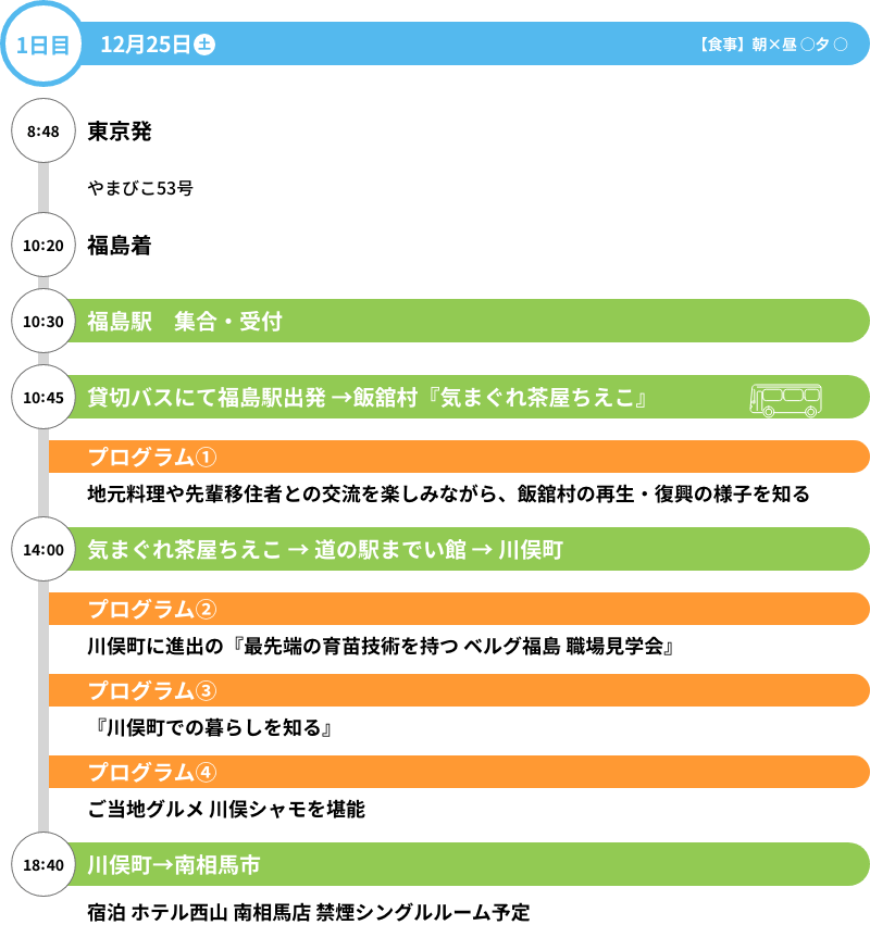 ツアー行程 1日目 12/25 8:48 東京発やまびこ53号, 10:20 福島着, 10:30 福島駅　集合・受付, 10:45 貸切バスにて福島駅出発 →飯舘村『気まぐれ茶屋ちえこ』, プログラム①地元料理や先輩移住者との交流を楽しみながら、飯舘村の再生・復興の様子を知る, 14:00 気まぐれ茶屋ちえこ → 道の駅までい館 → 川俣町 プログラム②川俣町に進出の『最先端の育苗技術を持つ ベルグ福島 職場見学会』 プログラム③ 『川俣町での暮らしを知る』 プログラム④ ご当地グルメ 川俣シャモを堪能, 18:00 川俣町→南相馬市 宿泊 ホテル西山 南相馬店 禁煙シングルルーム予定