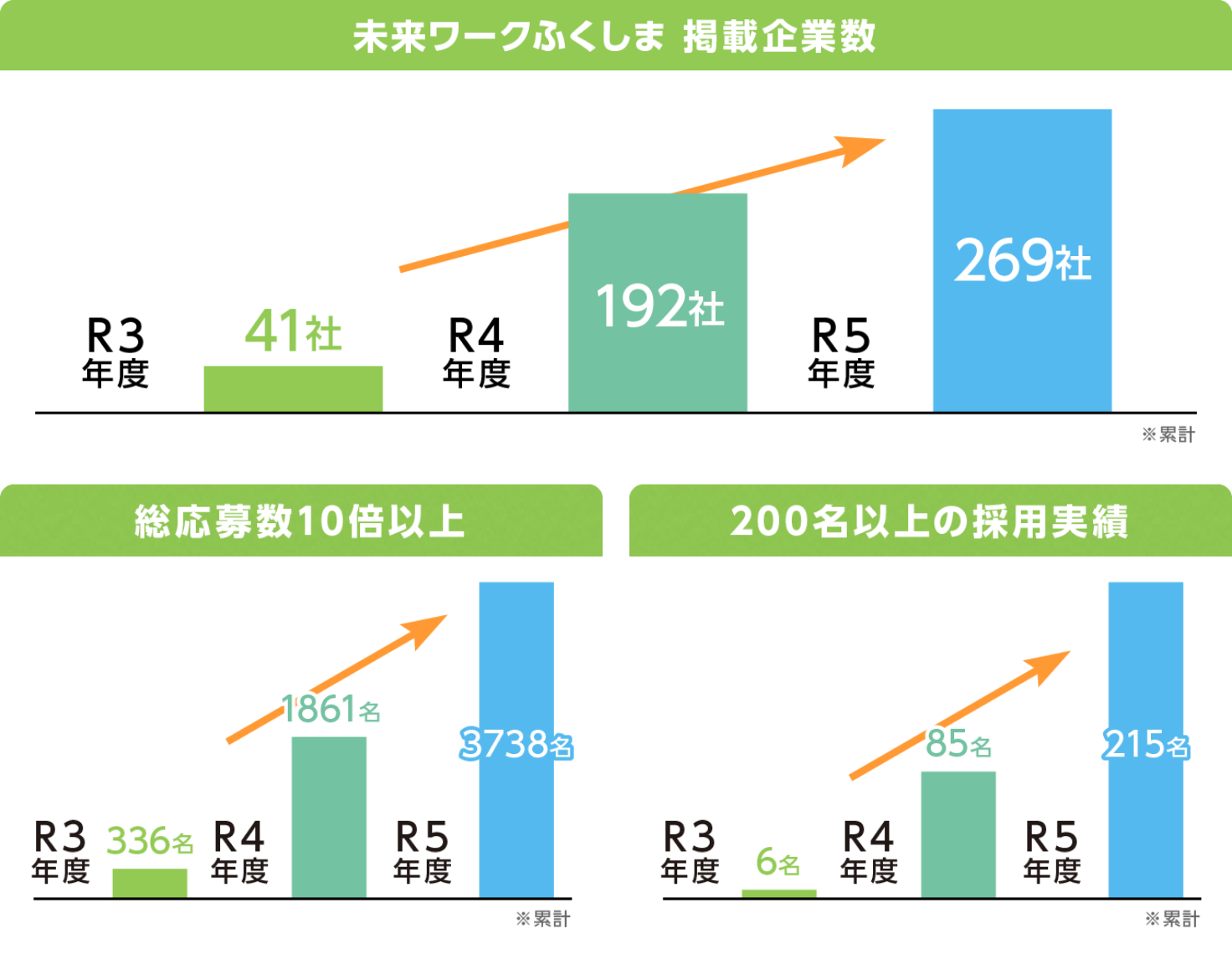 掲載企業増加中！未来ワークふくしま掲載企業数 総応募数10倍以上 200名以上の採用実績