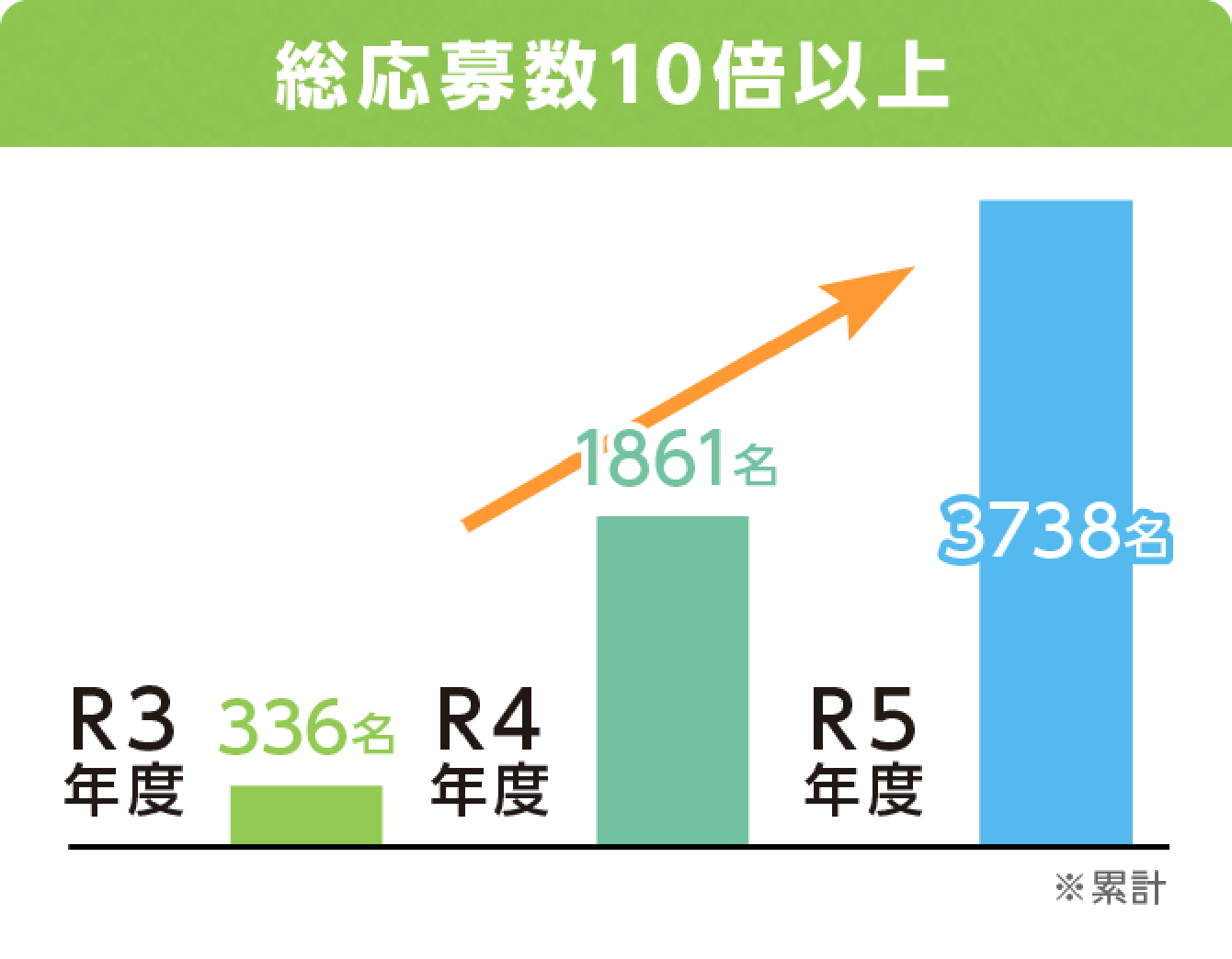 総応募数10倍以上